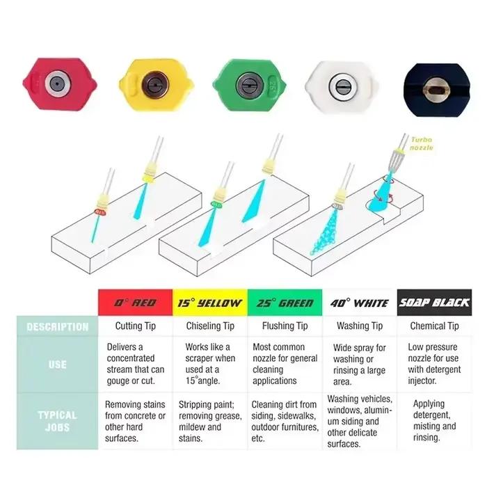 Adaptateur à dégagement rapide 1/4 pour pistolet de lavage haute pression Nilfisk KEW, connecteur de conversion SS avec kit de buses de pulvérisation multi-angles